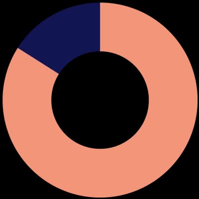 Time breakdown chart